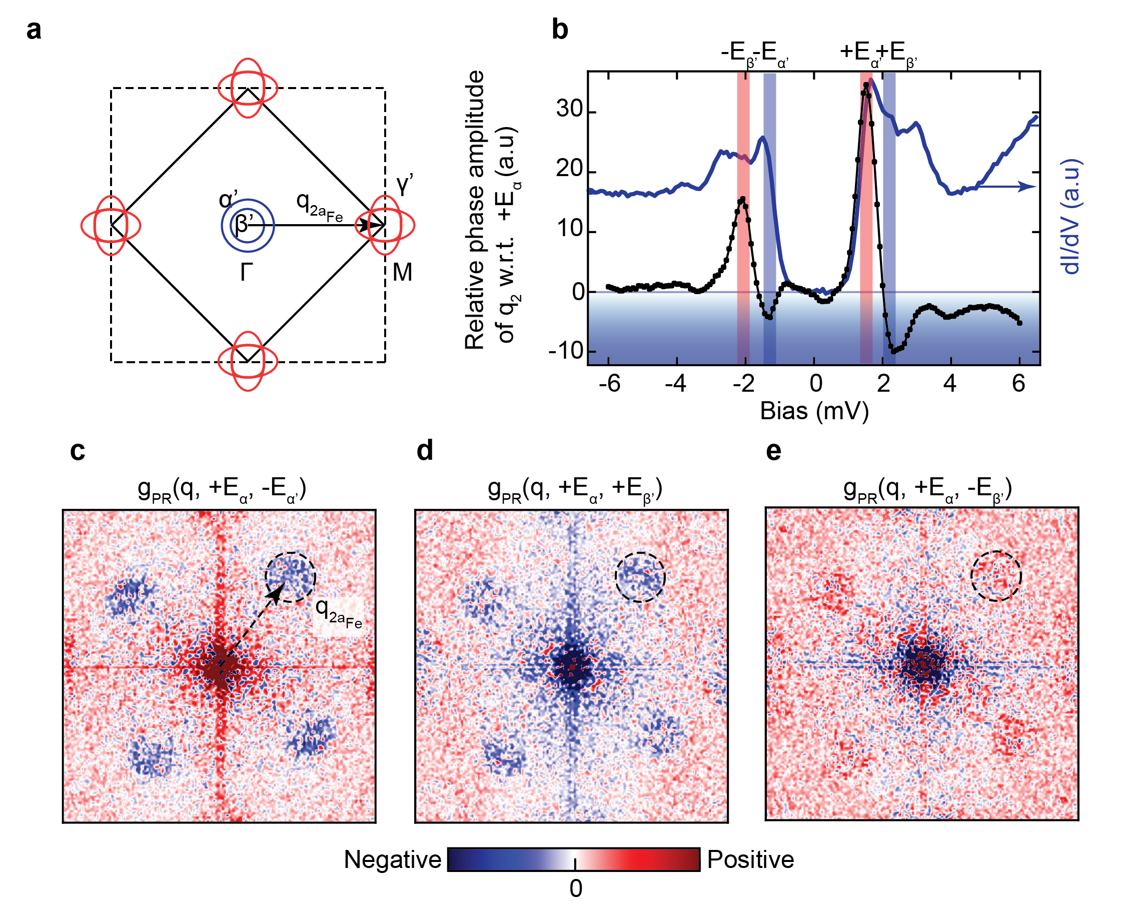 Five-panel phase-referenced quasiparticle interference figure for monolayer Fe(Se,Te)/Bi₂Te₃: (a) a Brillouin-zone schematic with the α′ and β′ pockets at Γ and the γ′ pocket at M, joined by the scattering vector q(2a_Fe); (b) the relative phase amplitude of q₂ against bias, overlaid on a dI/dV spectrum with the gap energies ±E_α′ and ±E_β′ marked; (c–e) phase-referenced QPI maps at three energy pairs, in which the signal at q(2a_Fe) changes sign. Colour scale runs from negative in blue to positive in red.